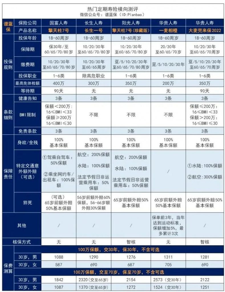 保多久交多久，这款国富人寿擎天柱7号定期寿险费率创新低！插图20