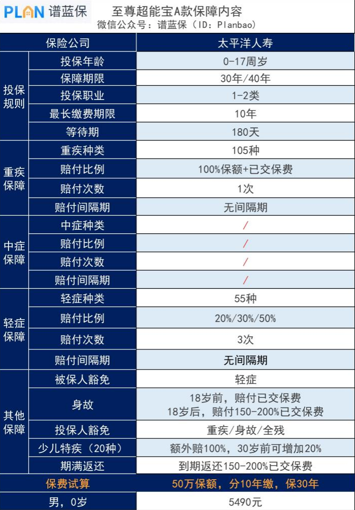 至尊超能宝a款两全保险好不好，值得买吗？插图1