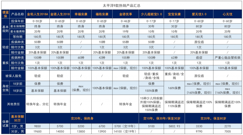 太平洋保险重疾险那么多，哪款值得买？插图2