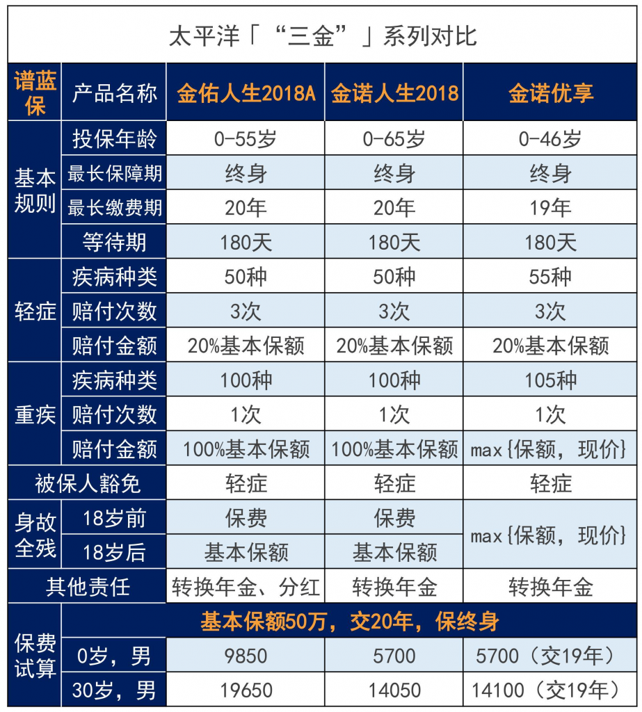 太平洋保险重疾险那么多，哪款值得买？插图4