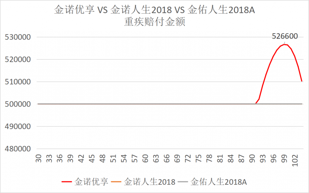 太平洋保险重疾险那么多，哪款值得买？插图5