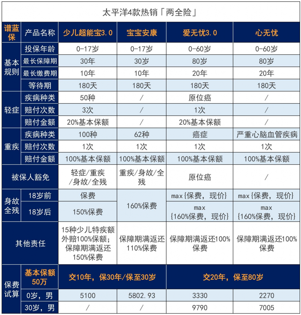 太平洋保险重疾险那么多，哪款值得买？插图6