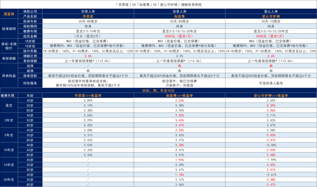 华贵爱增额终身寿险怎么样？稳妥吗？插图14