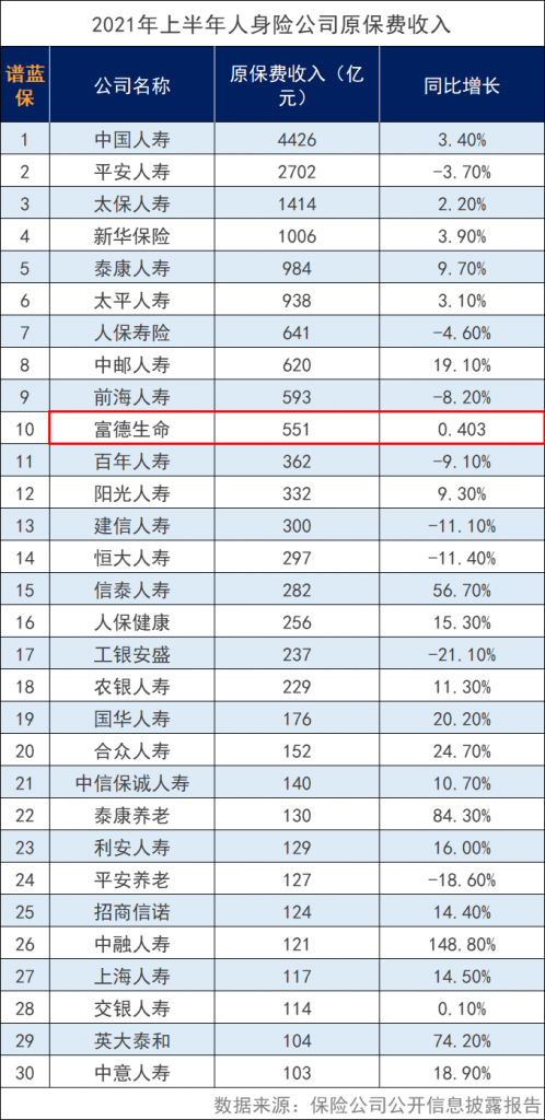 富德生命保险公司怎么样？排名多少？插图4