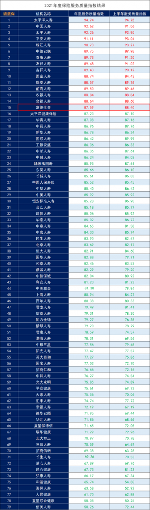 富德生命保险公司怎么样？排名多少？插图20