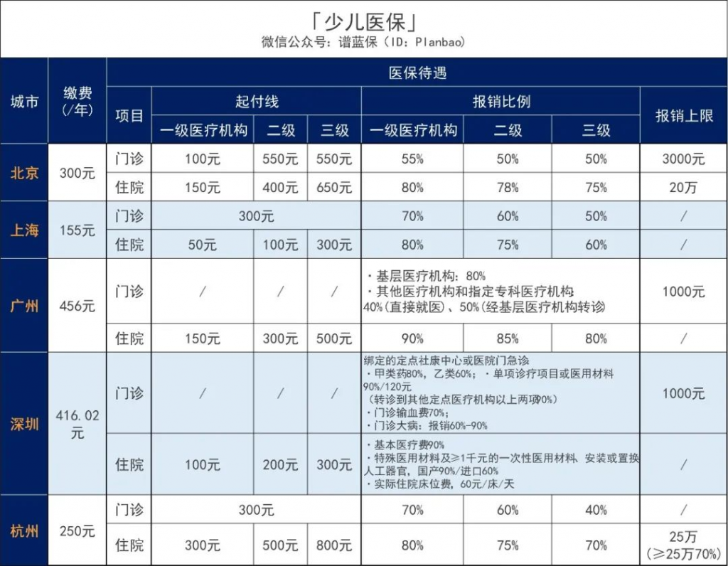 北京医保分几类？北京儿童医保每年要交多少钱？插图2