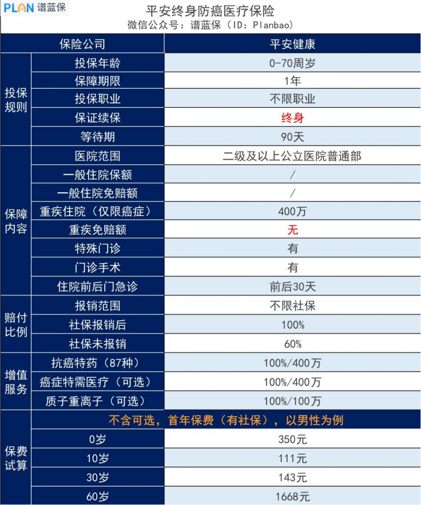 平安的终身防癌险健康告知宽松吗？价格如何？插图2