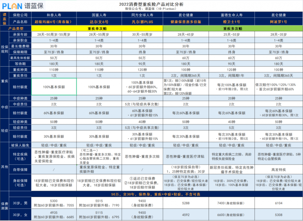 2022重大疾病保险哪个好？哪个产品性价比高？插图4