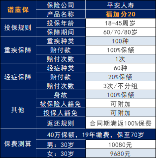 福加分20重疾险咋样？返还型的重疾值得买吗？插图