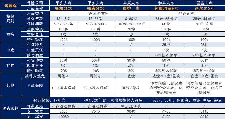 福加分20重疾险咋样？返还型的重疾值得买吗？插图4