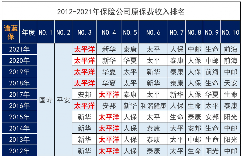 太平洋保险重疾险那么多，哪款值得买？插图