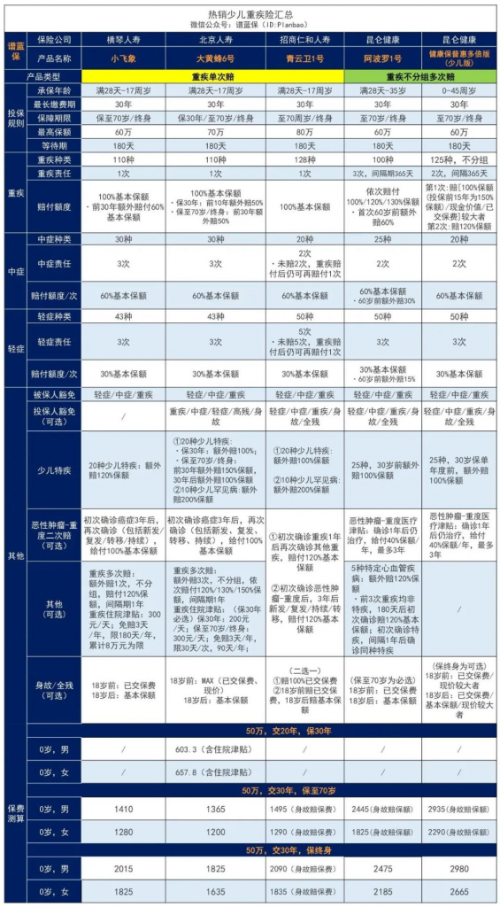 儿童重疾
，给孩子买哪款少儿重疾保险好？插图