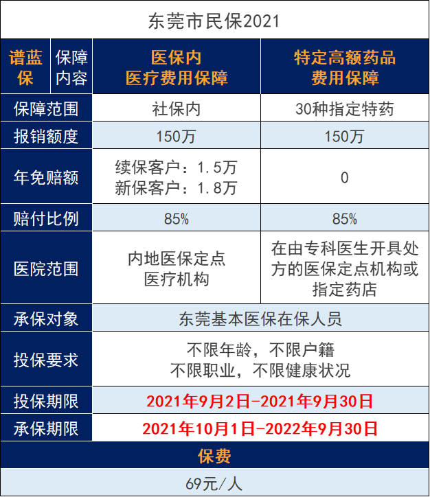 东莞市民保险69元一年可以买吗？都保什么？插图2