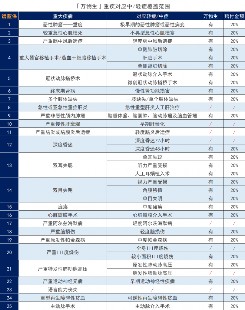 农银人寿万物生重大疾病保险怎么样？有什么优缺点？插图6