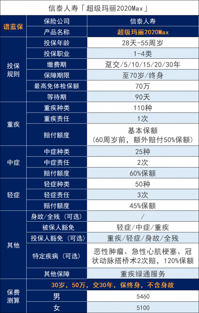 信泰超级玛丽重疾险2020max重疾险怎么样？有什么亮点？插图4