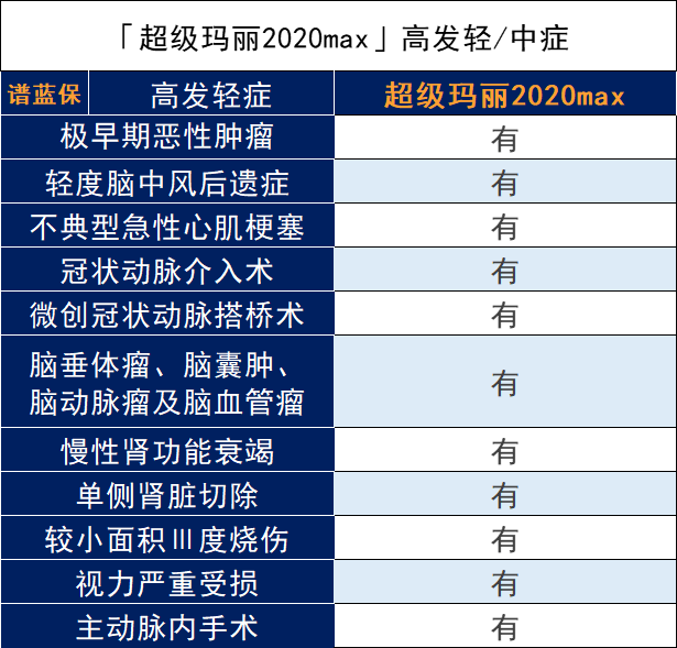 信泰超级玛丽重疾险2020max重疾险怎么样？有什么亮点？插图10