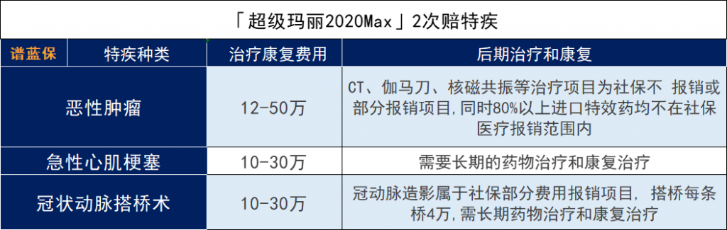 信泰超级玛丽重疾险2020max重疾险怎么样？有什么亮点？插图12