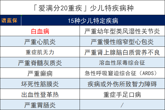 平安爱满分20少儿重大疾病保险怎么样？产品好不好？插图4