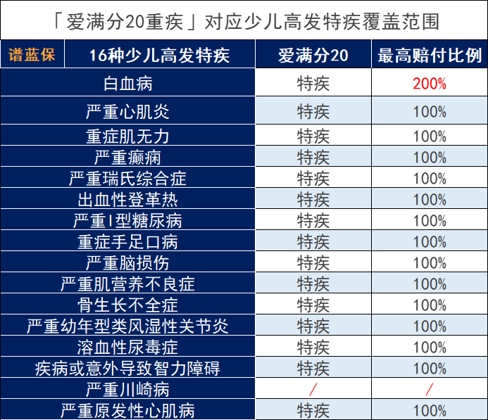 平安爱满分20少儿重大疾病保险怎么样？产品好不好？插图6