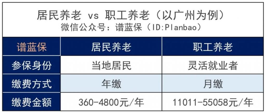 没有工作单位怎么交社保？这样交能领上千元补贴！插图3