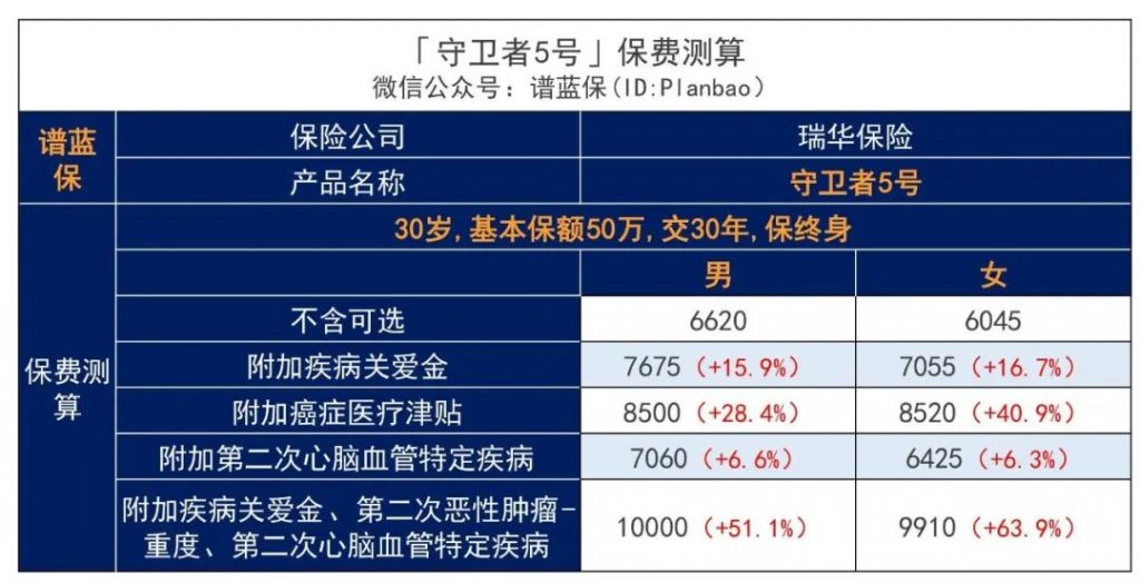 守卫者系列强势归来，瑞华保险守卫者5号成人重疾险迎来新突破！插图18