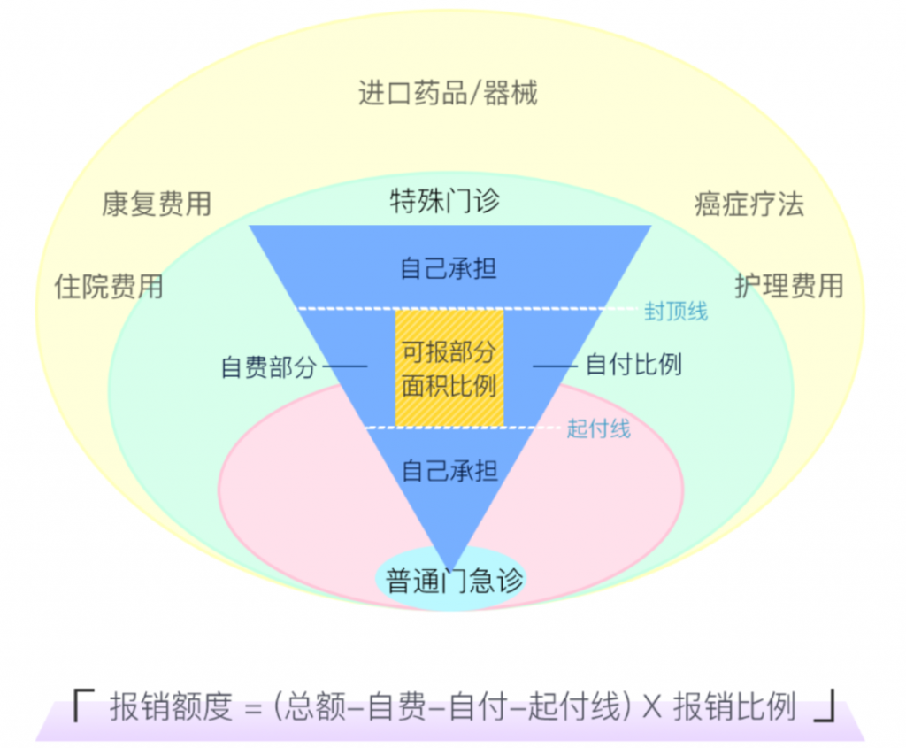 做好这件事，医保才能报销！插图12