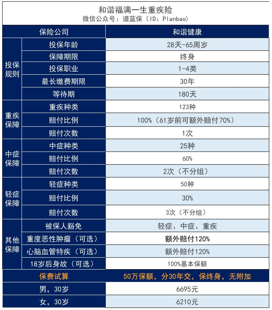 和谐健康福满一生重疾险怎么样？重疾险新规后出的产品值得买吗？插图