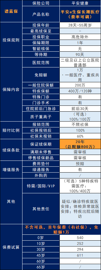 平安e生保长期医疗险（保证续保20年）怎么样，值不值买？插图2