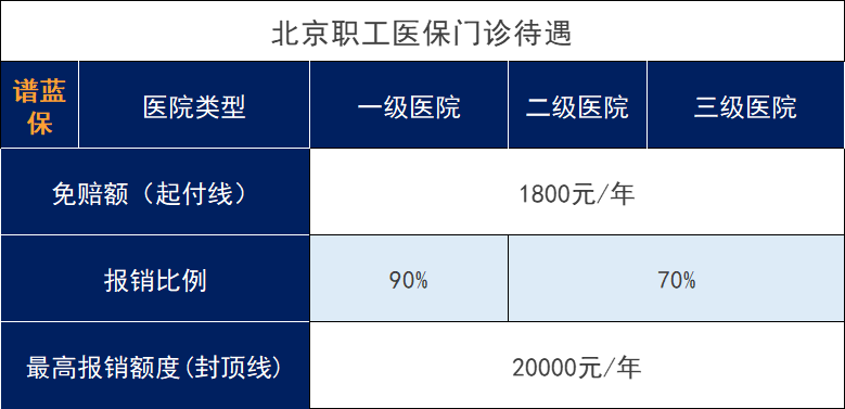 北京医保分为几类？每年要多少钱？插图2