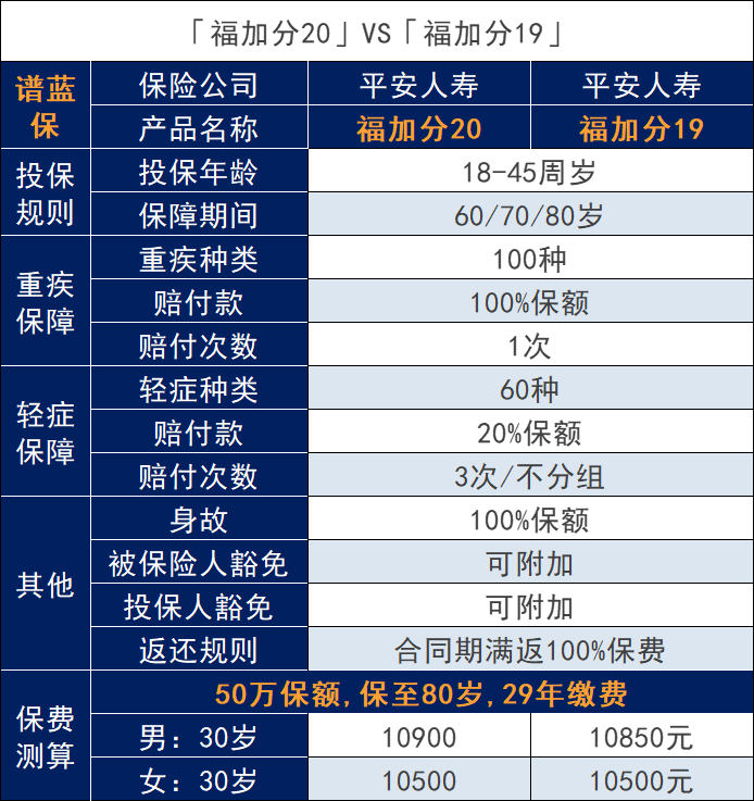 福加分20重疾险好吗？值得买吗？插图2