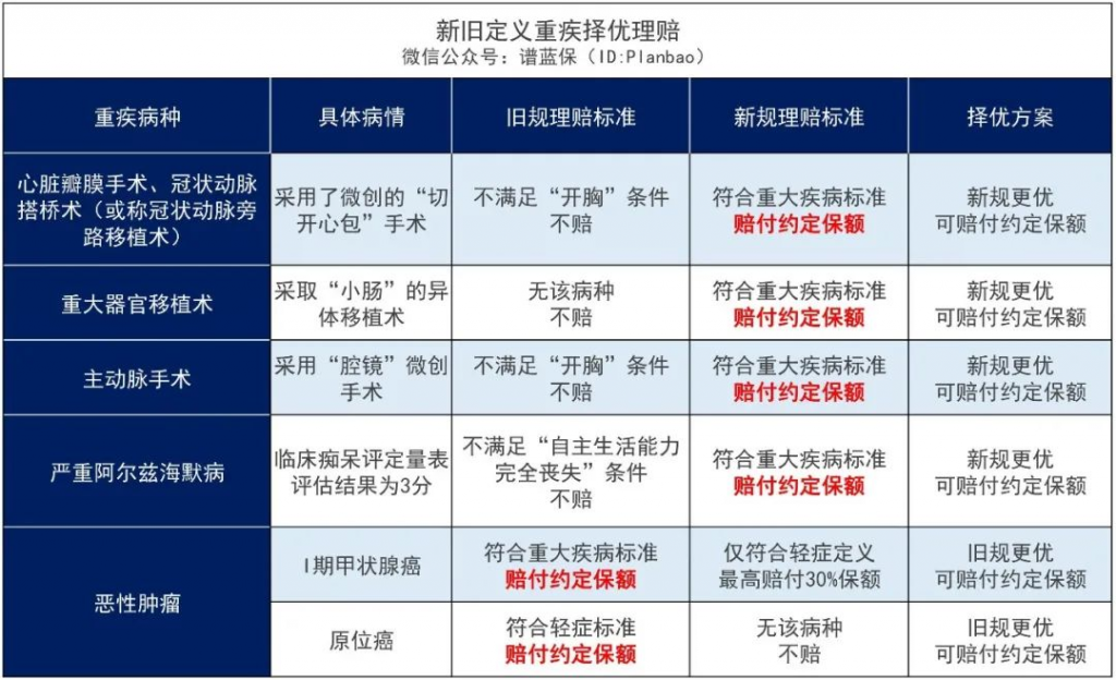 这项政策出来以后，果断选择旧定义重疾险！插图4