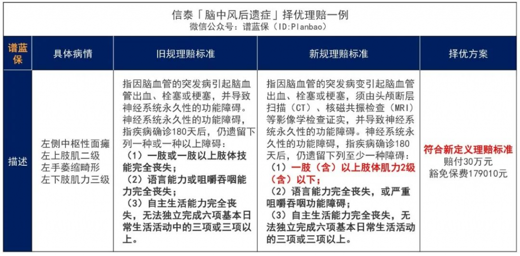 这项政策出来以后，果断选择旧定义重疾险！插图6