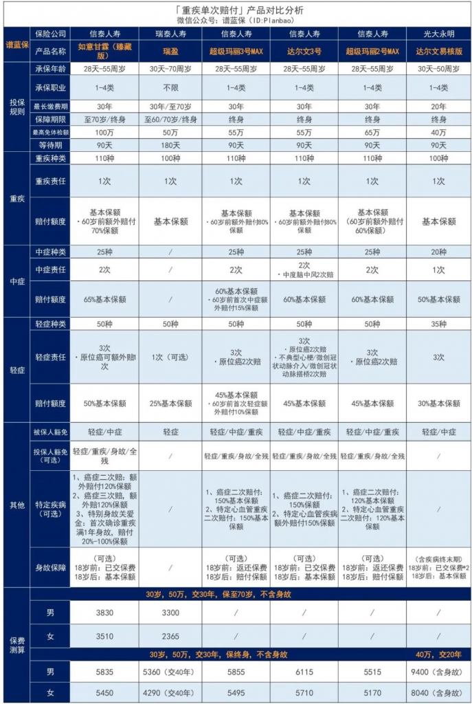 这项政策出来以后，果断选择旧定义重疾险！插图10