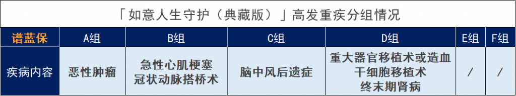 信泰如意人生守护典藏版重大疾病保险有哪些亮点？能否选择择优理赔？插图4