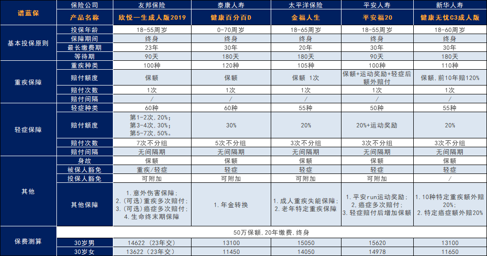 新华保险健康无忧C3款好不好？值不值得买？插图6