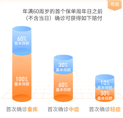 阿波罗2号重大疾险病上线，刷新多次赔付重疾产品地板价！插图12