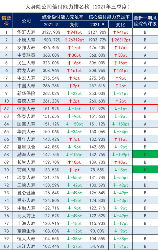 2021年国内各大保司排名是怎样的？保险公司十大排名都有哪些公司？插图1