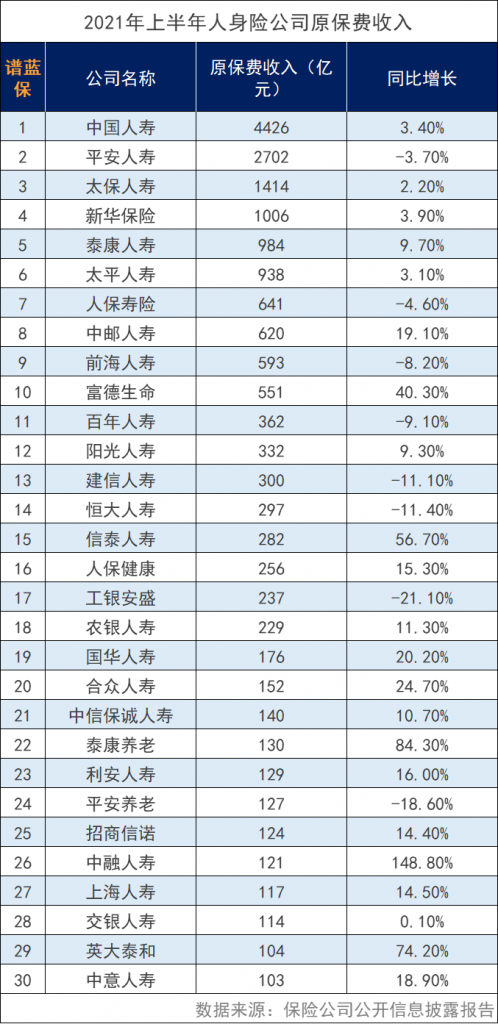 2021年国内各大保司排名是怎样的？保险公司十大排名都有哪些公司？插图2