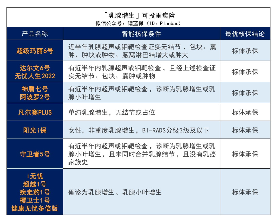 女性投保难？这些产品，乳腺疾病患者还能投~插图4