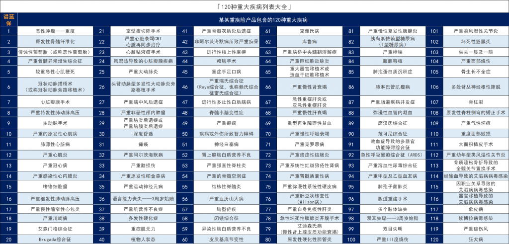 120种重大疾病列表大全，你购买的重大疾病保险都有吗？插图