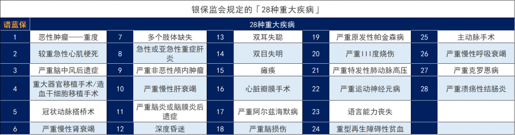 120种重大疾病列表大全，你购买的重大疾病保险都有吗？插图2