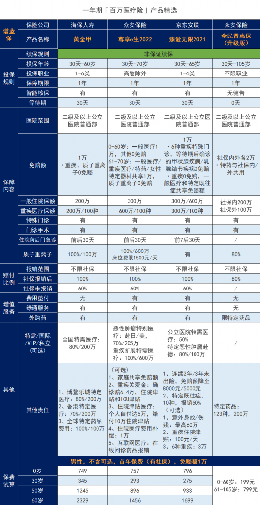 2022年7月百万医疗
，哪些商业医疗保险值得购买？插图