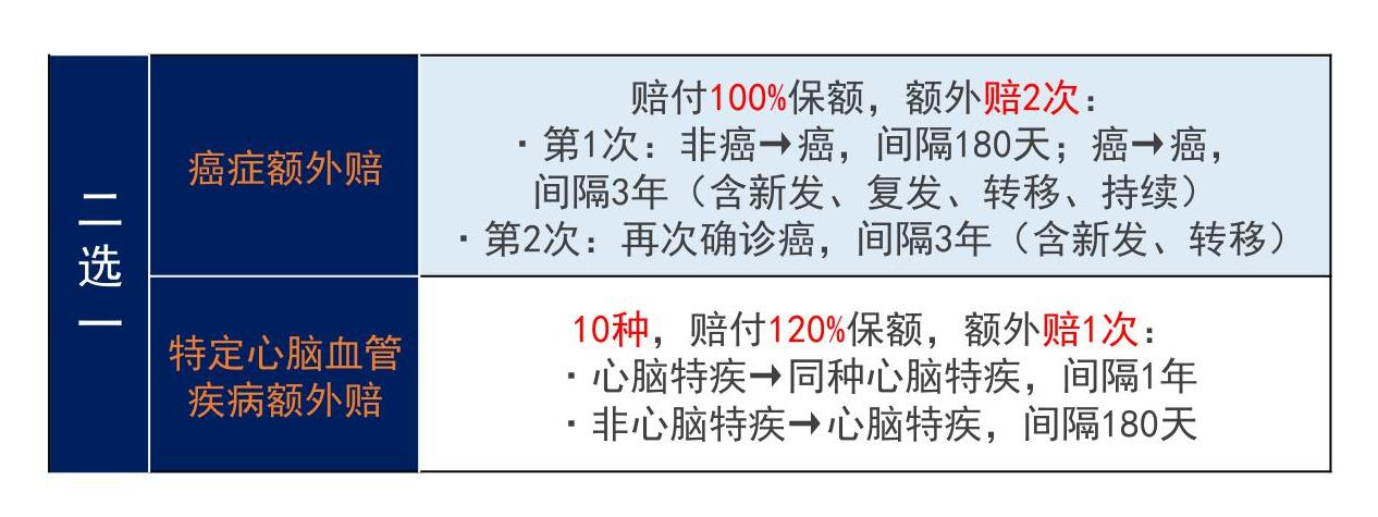 单次赔付重疾险的价格，多次赔付重疾险的保障！插图14