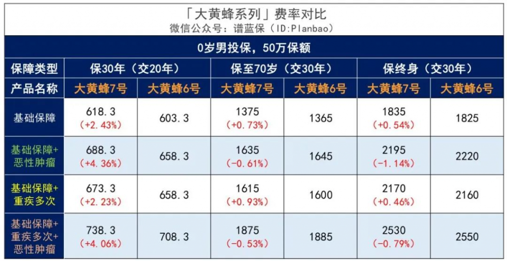 大黄蜂系列再升级，少儿重疾新标杆是它！插图18