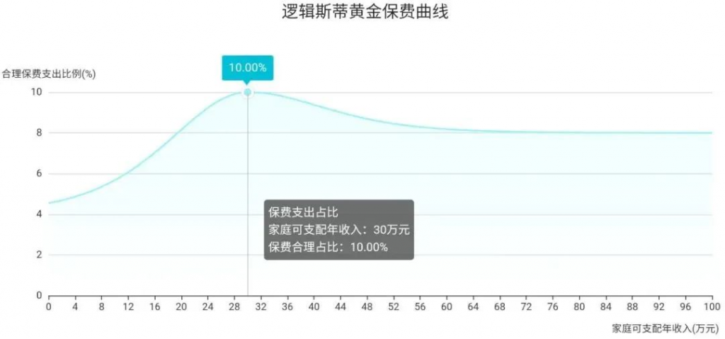 年收入10万-30万的三口之家，可以这样买保险！插图8