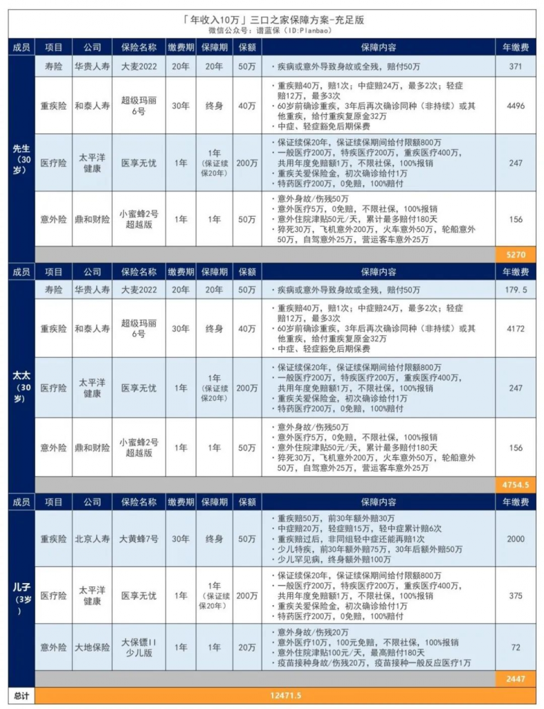 年收入10万-30万的三口之家，可以这样买保险！插图12