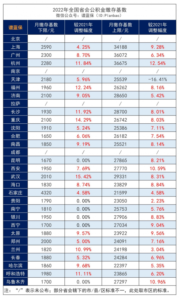 2022年公积金调整开始！到手工资又变少了？插图