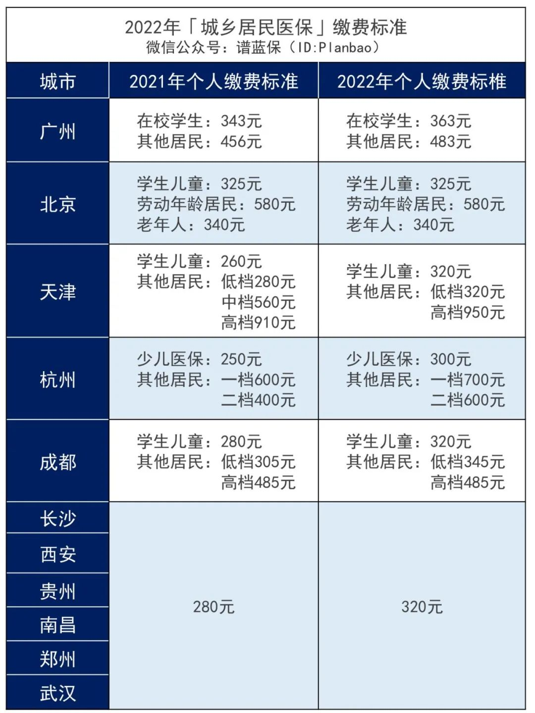 2022年城乡居民医保开始缴费啦！怎么又涨价了？插图