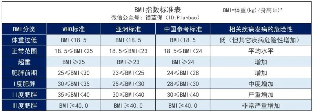 投保时体重超重/过轻，BMI不达标？一份投保攻略呈上~插图4