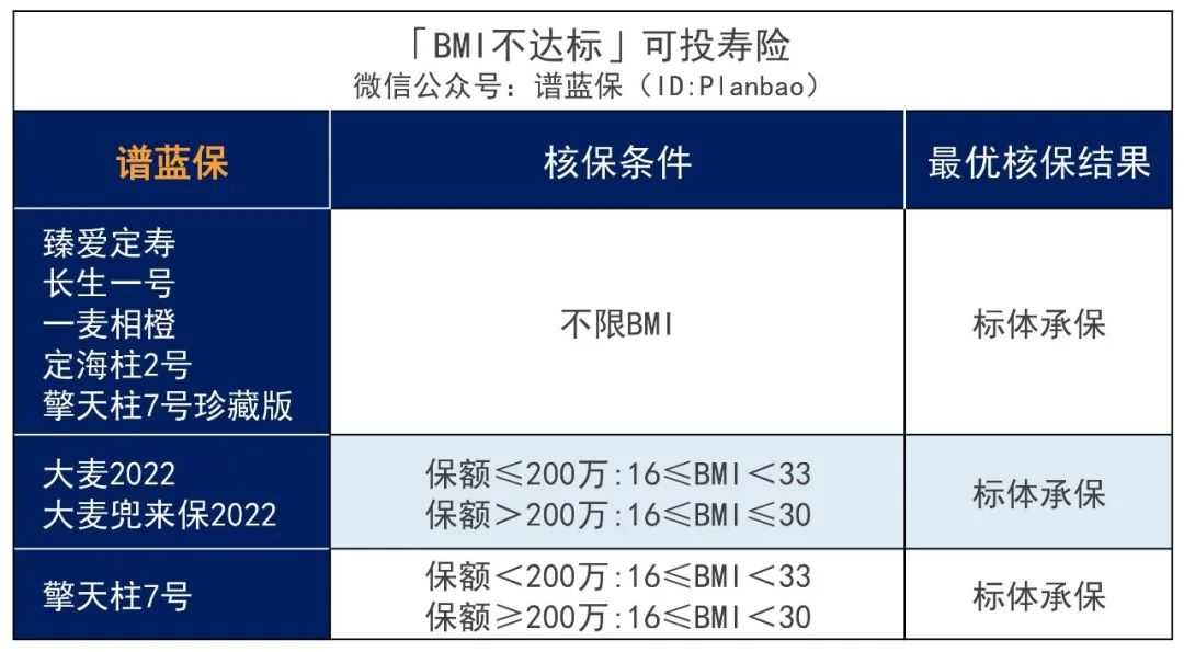 投保时体重超重/过轻，BMI不达标？一份投保攻略呈上~插图6